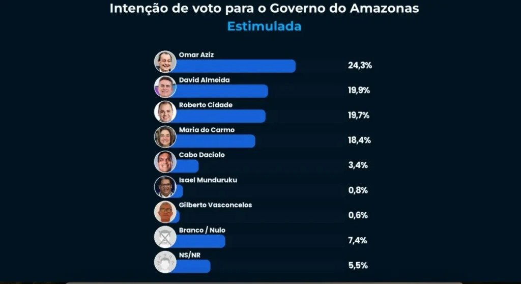 Pesquisa de agosto mostra disputa competitiva no Amazonas